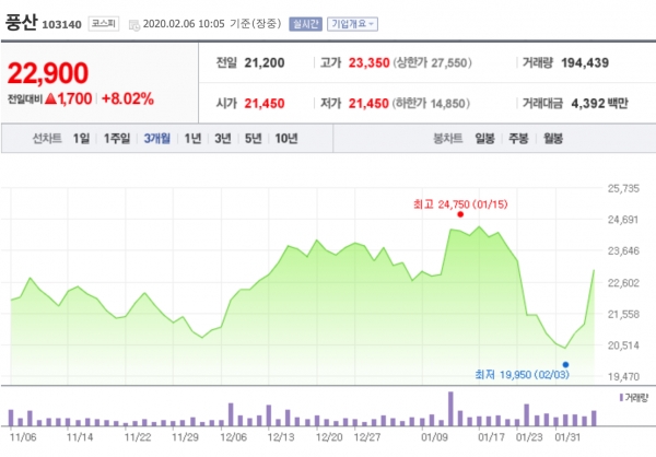 [특징주] 풍산, 자회사 호조로 4Q19실적 컨센서스 상회