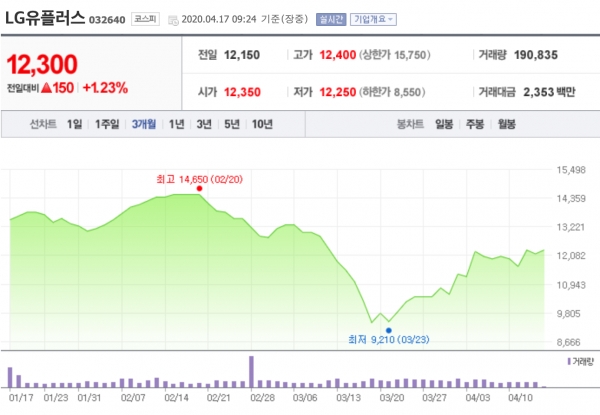 [특징주] LG유플러스, 매력적인 주가 수준
