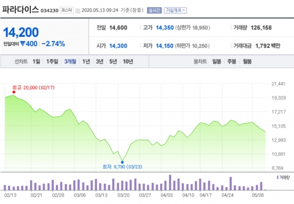 [특징주] 파라다이스, 1분기 호실적 달성