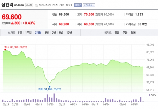 [특징주] 삼천리, 하반기 도시가스 실적 회복 전망