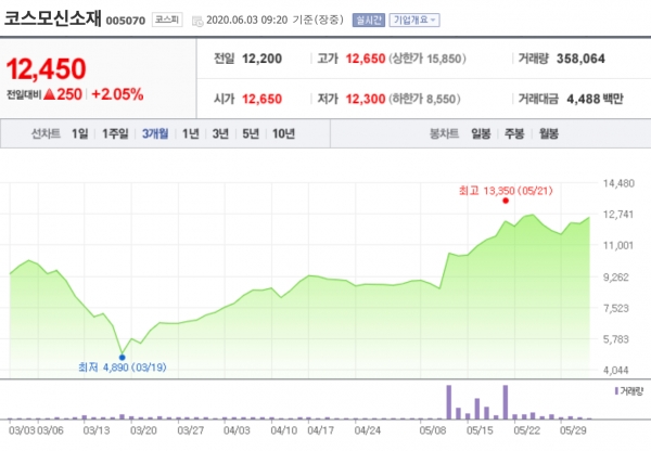 [특징주] 코스모신소재, 주가 재상승 기대