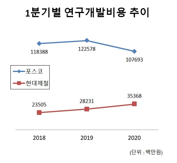 1분기 적자에도 연구개발비 25% 늘린 현대제철…포스코는 12% 감소