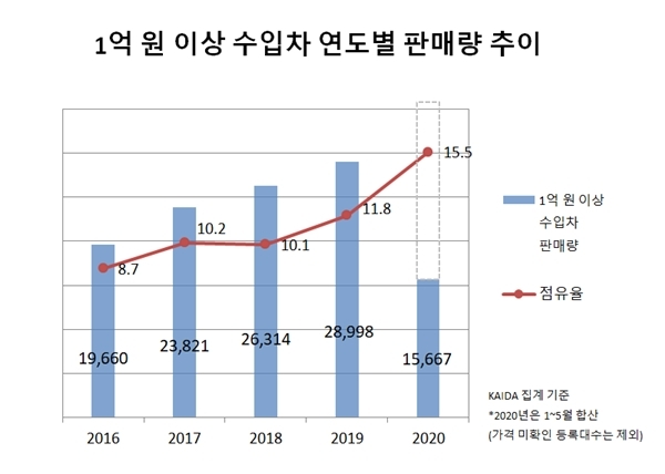 올해 고가 수입차 시장은 호황…1억 원 넘는 수입차 판매량 70% 껑충