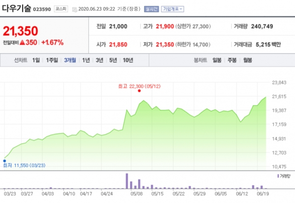 [특징주] 다우기술, 현 주가 과도한 저평가 판단