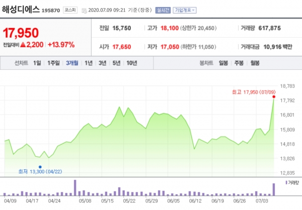 [특징주] 해성디에스, 2분기 컨센서스 상회…목표주가 상향
