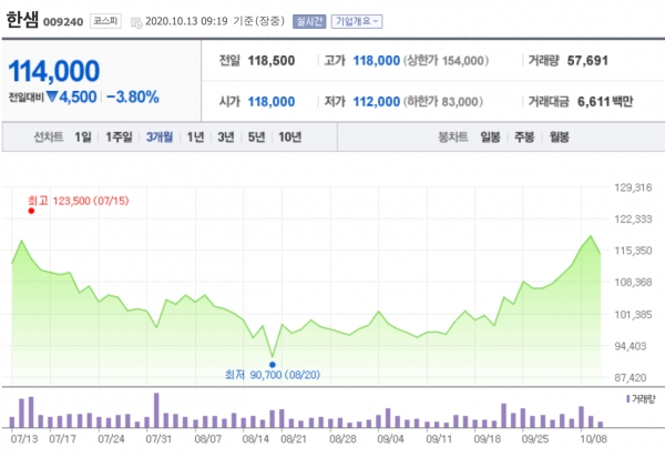 [특징주] 한샘, 3분기 잠정실적 시장 기대치 상회