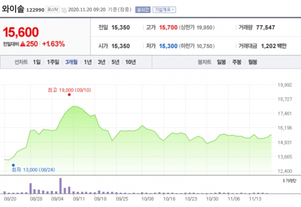 [특징주] 와이솔, 실적-주가 상승 전망