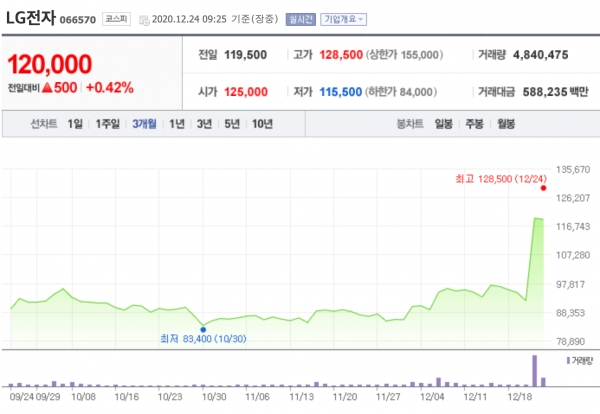 [특징주] LG전자, 엘지마그나 이파워트레인 설립