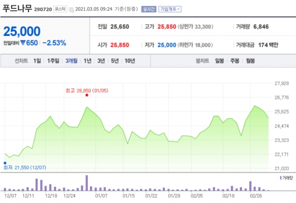 [특징주] 푸드나무, 2021년도 성장 지속 전망