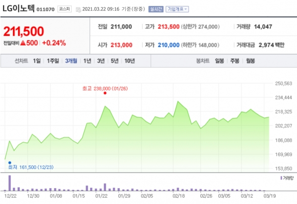 [특징주] LG이노텍, 1분기 실적 기대치 상회 전망…목표주가 상향