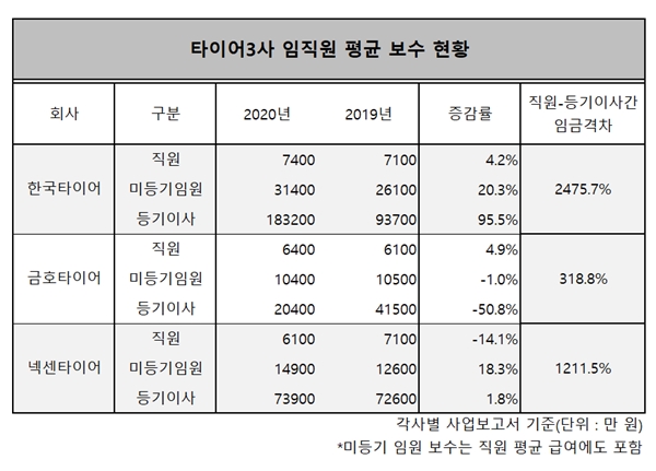 타이어3사 임금격차 살펴보니…한국타이어 오너일가, 직원보다 25배 더 챙겼다