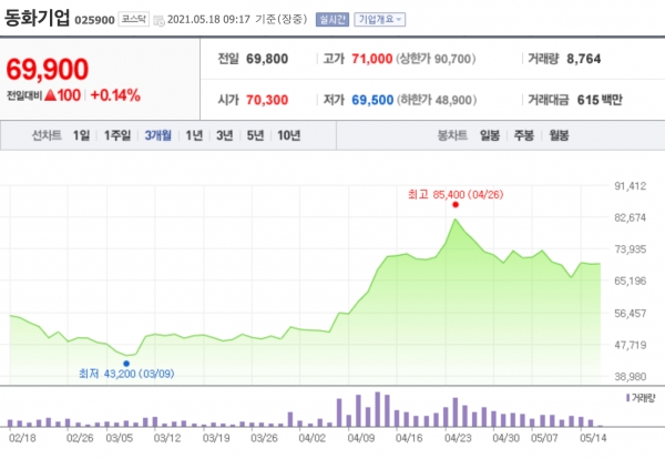 [특징주] 동화기업, 효율적 자본 활용 평가