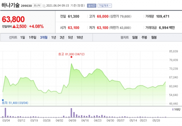 [특징주] 하나기술, 공격적 수주 확보…외형성장 예상