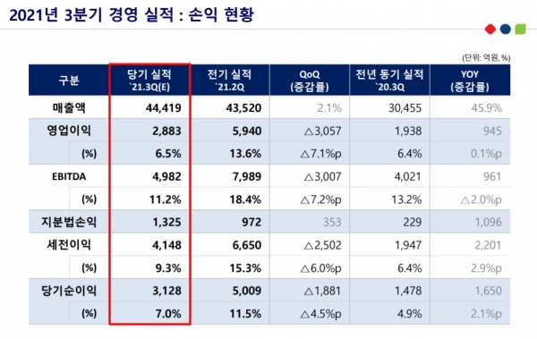 롯데케미칼, 3Q 영업익 2883억…물류비 증가로 수익성 감소