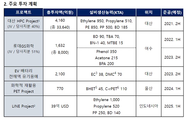 롯데케미칼, 3Q 영업익 2883억…물류비 증가로 수익성 감소