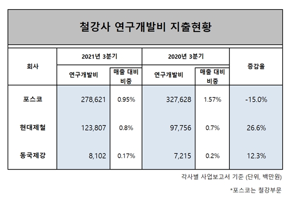 철강 업계, 실적 훈풍에도 연구개발비는 제각각…포스코 줄이고 현대·동국은 늘려