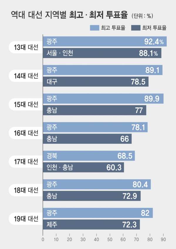 [어땠을까] 역대 대선 투표율은?