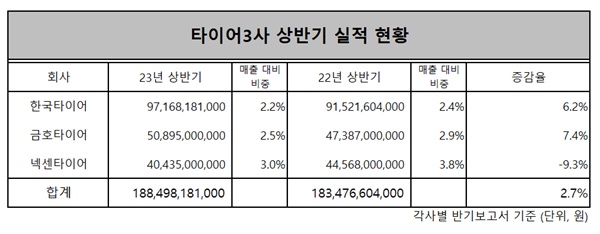 실적 호조에 연구개발비도 늘었다…한국·금호타이어, 경쟁력 차별화 속도