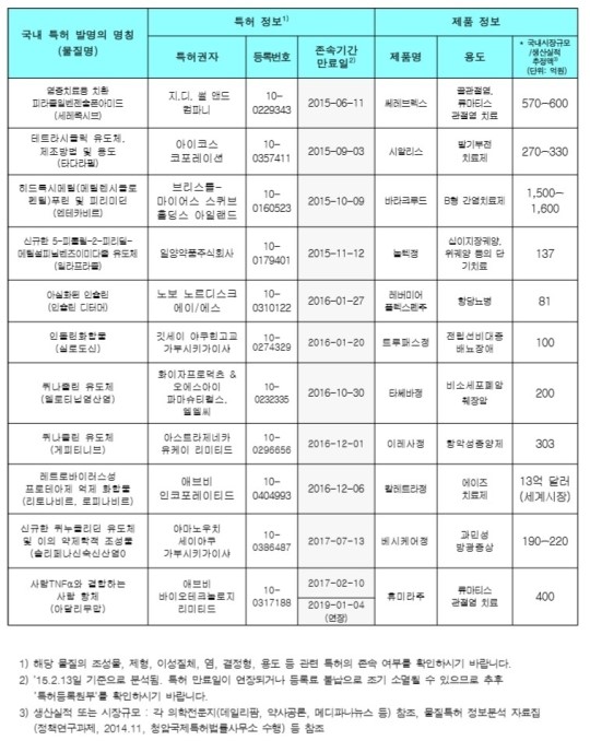 특허청, 3년간 의약 특허만료 249개 정보 공개