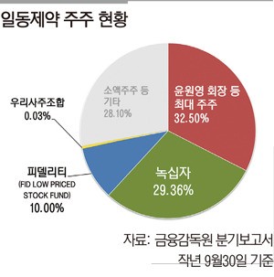 적대적 M&A? 일동제약vs녹십자 신경전