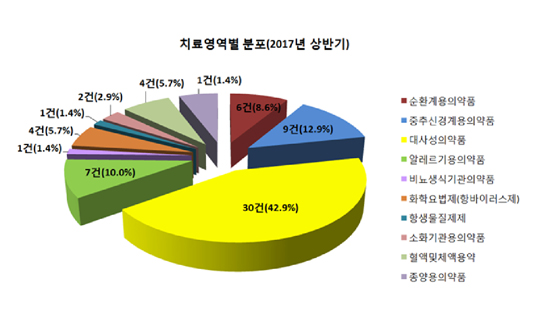 덱시드·엘리퀴스 제네릭 개발 활기 활활