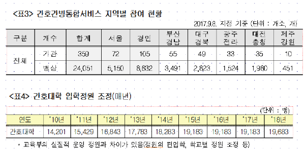 간호간병통합서비스 조차도 수도권 쏠림