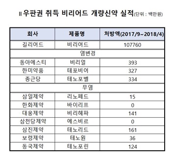 특허만료 특수 없었다...건재한 비리어드