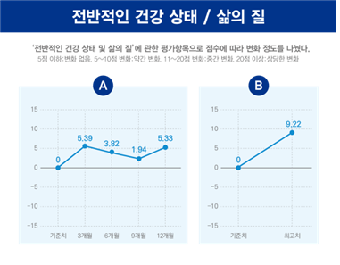 고식적 항암치료, 위암 환자의 삶의 질 유지에 도움
