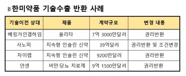 또 한미약품 쇼크?...1조원 기술수출 '삐끗'