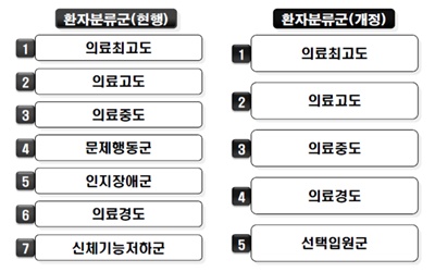 요양병원 수가, 환자안전·지역사회 연계 중심으로 개정