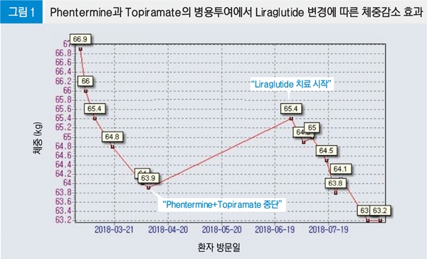 향정신성 비만약에서 비향정신성 비만약으로  전환을 위한 Liraglutide의 사용