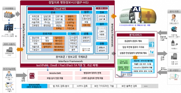 고려대의료원, 국내 최초 클라우드 기반 병원정보시스템 도입