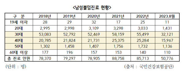 남성 불임진료 환자 매년 증가…평균 진료비 14만원 웃돌아