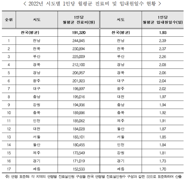 서울 의료기관 환자 10명 중 4명은 타 지역에서 왔다
