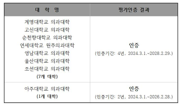 아주의대 2년 인증 ... 의평원, 2023년 의학교육 평가인증 결과 발표