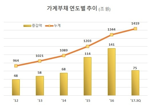 주택 추가공급 100만호 금융권 긴장 고조