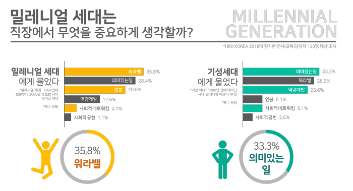 4차산업혁명시대 주역 ‘밀레니얼 세대’가 진정 원하는 것은?