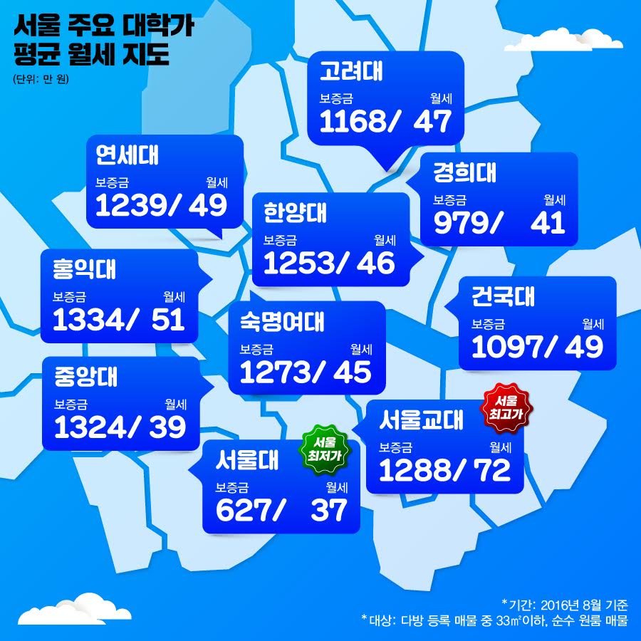 서울 주요 대학가 평균 월세 48만 원, 보증금은 1158만 원