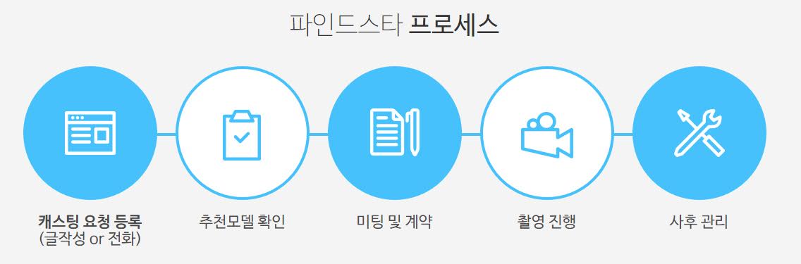 아우터코리아, 광고 모델 캐스팅 플랫폼 ‘파인드스타’ 런칭
