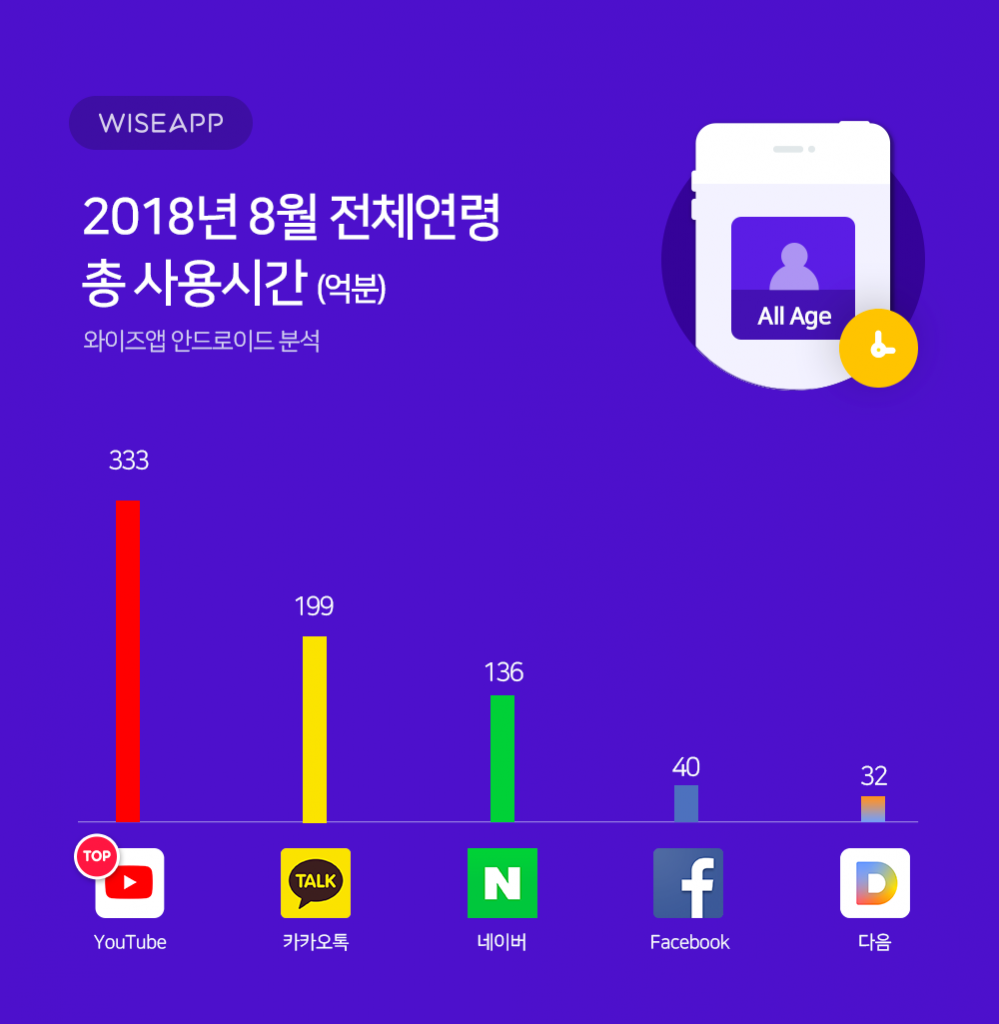 유튜브, 전 연령에서 가장 오래 사용하는 앱으로 조사돼