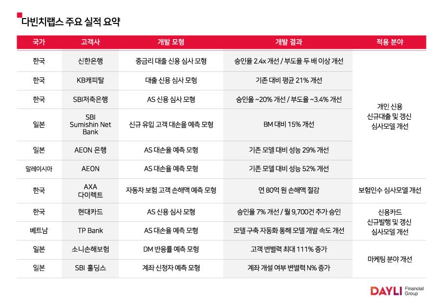 데일리금융 인공지능 솔루션 ‘다빈치’, 日 금융에 이어 유통 분야로 확산