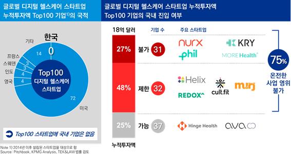 100개 중 63개 스타트업 규제로 한국에서 사업 제한