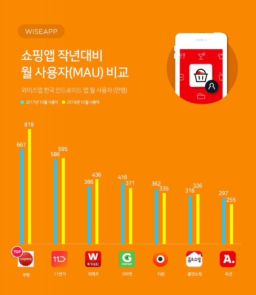 모바일 쇼핑앱 작년 대비 월 사용자 수(MAU) 비교…쿠팡 및 쇼핑앱 유저 변화 돋보여