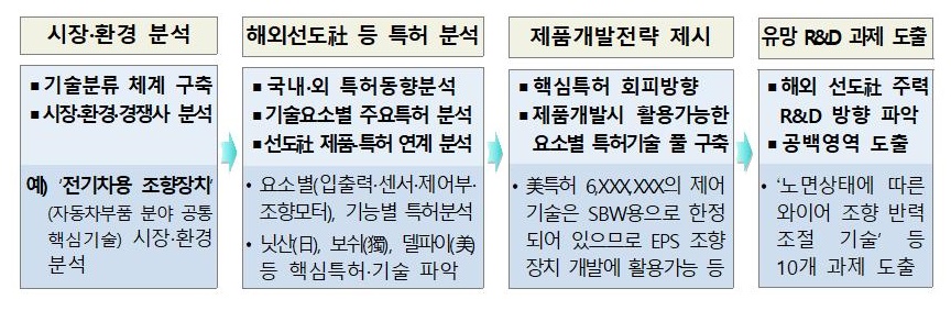 IP-R&D 지원, 혁신센터 스타트업까지 확대