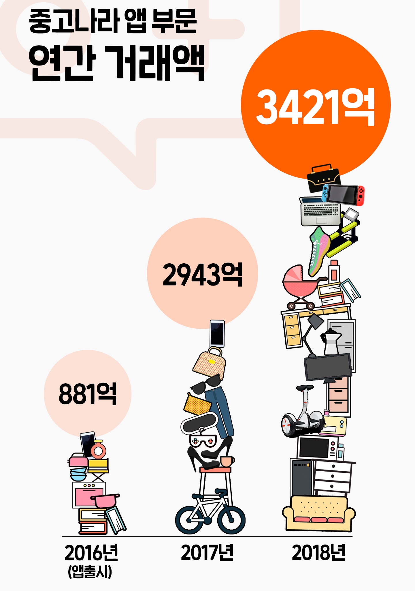 중고나라 네이버 카페 거래액 2조5000억원…앱 거래액 3421억원