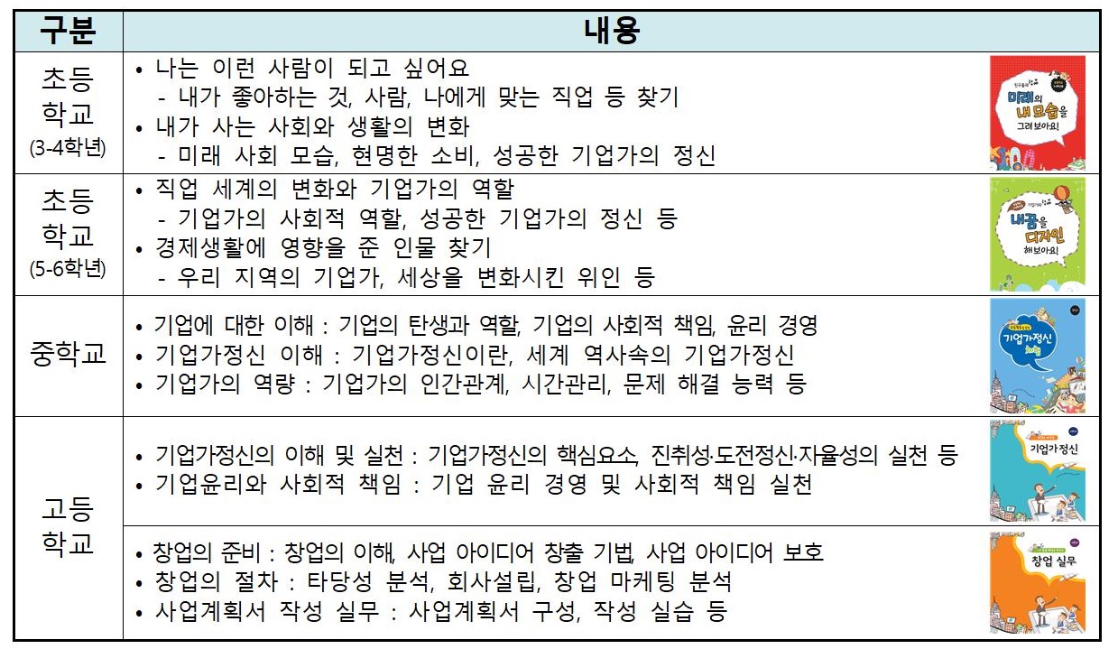 체험을 통해 기업가정신을 배우는 ‘청소년 비즈쿨’ 495개교