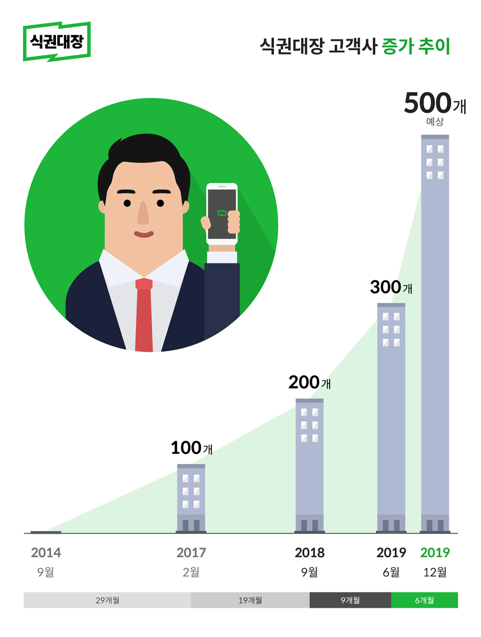 300개 기업이 쓰는 모바일 식권…오피스푸드테크 플랫폼으로