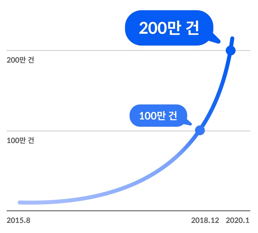 홈서비스 미소, 홈클리닝 서비스 누적 주문 200만 건