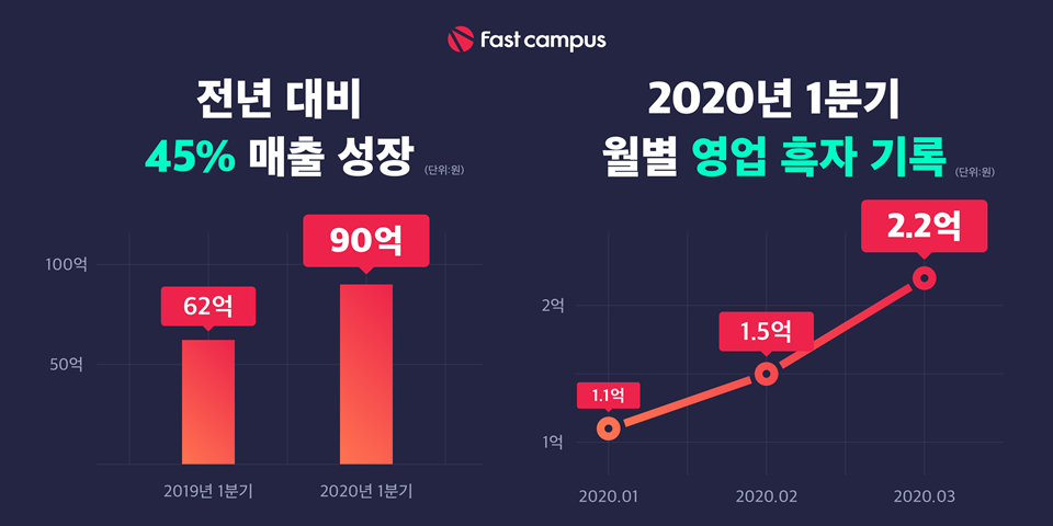 패스트캠퍼스, 2020년 1분기 월평균 매출 30억