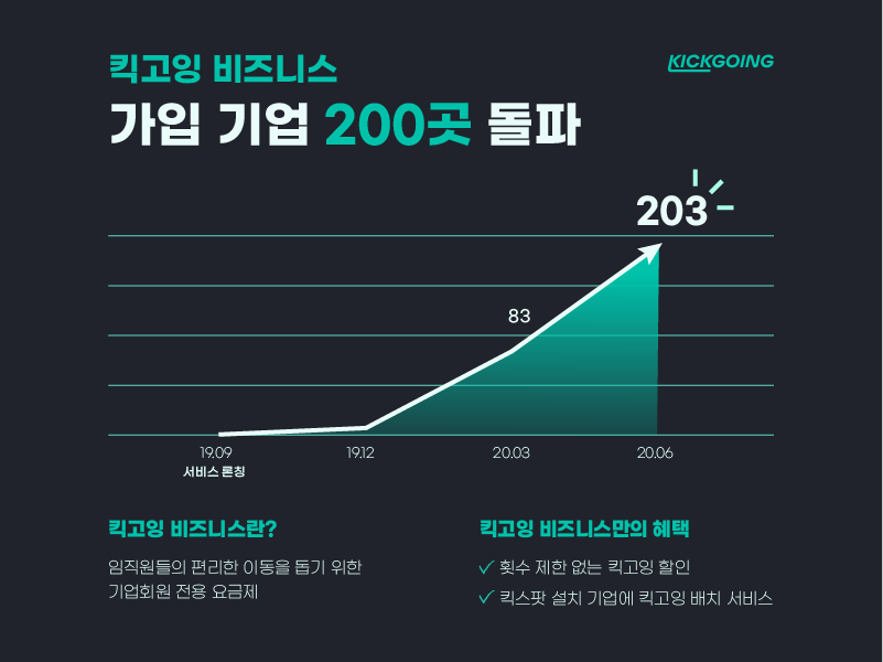 기업 고객 대상 ‘킥고잉 비즈니스’ 가입사 200곳 돌파